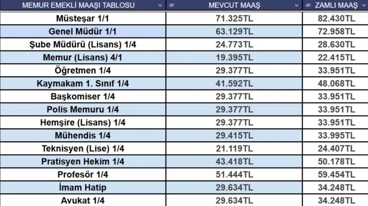 Memur ve emeklinin yeni maaş tablosu netleşti! Kim ne kadar maaş alacak? İşte en güncel tablo... 7