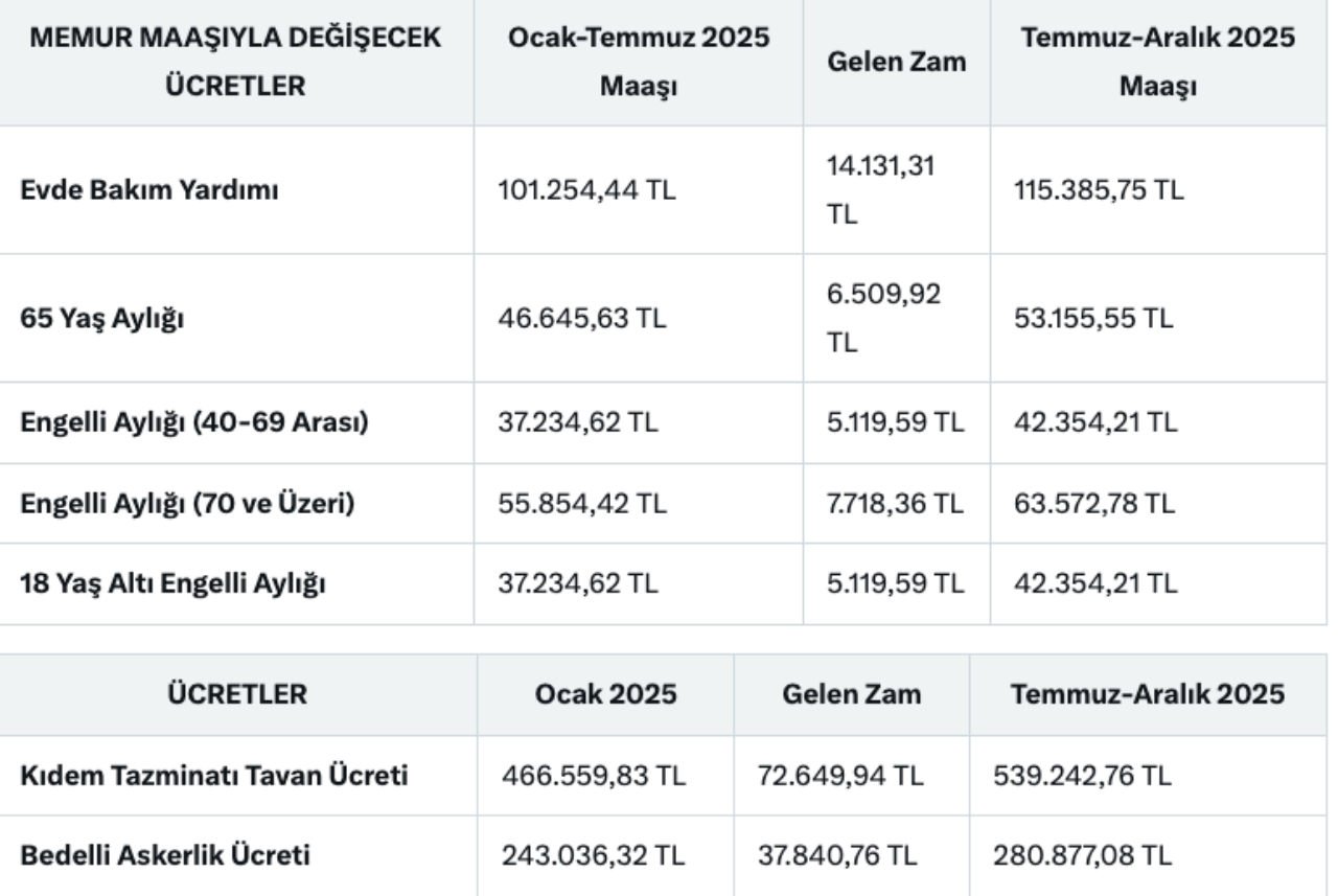 Memur zammıyla birlikte tüm ödeme kalemleri değişti! Engelli aylığı, 65 yaş aylığı, kıdem tazminatı, bedelli askerlik ücretleri zamlandı 4
