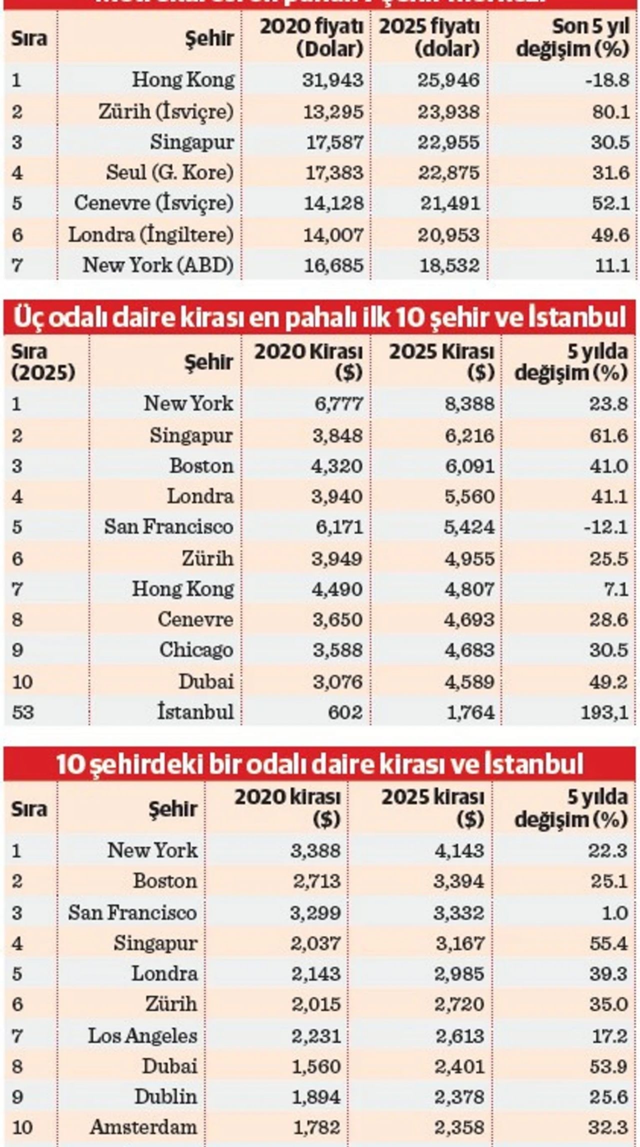 İstanbul'da kira artışı dünyanın en pahalı şehirlerini geride bıraktı! 5 yılda New York'u Cenevre'yi geçti 5