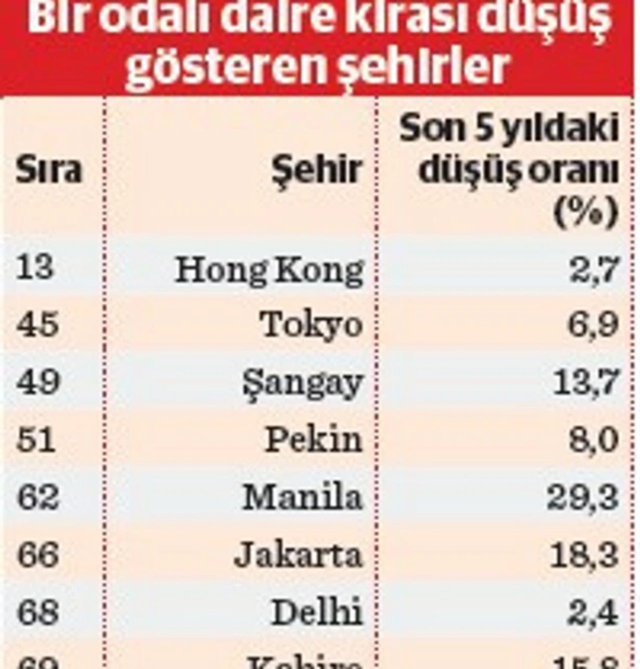 İstanbul'da kira artışı dünyanın en pahalı şehirlerini geride bıraktı! 5 yılda New York'u Cenevre'yi geçti 8