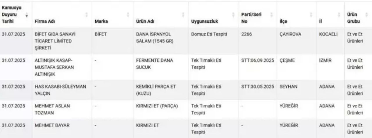 Bakanlık yeni listeyi paylaştı! Dana salamda domuz eti tespit edildi 12