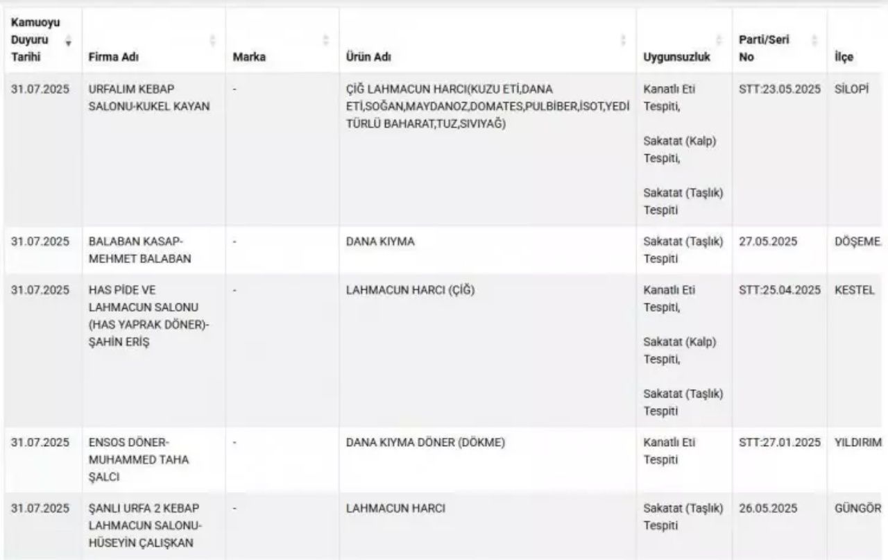 Bakanlık yeni listeyi paylaştı! Dana salamda domuz eti tespit edildi 4