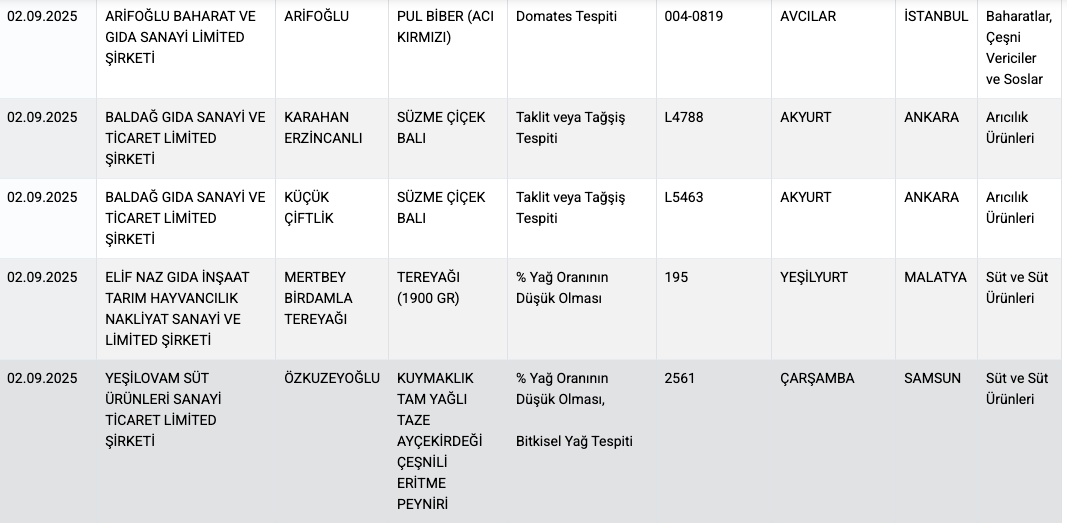 Aynı marka tekrar listede! Öz Dedeoğlu Grup 2024'ten beri taklit zeytinyağı üretiyor 8