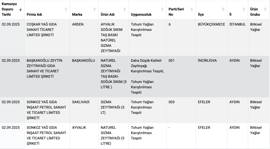 Aynı marka tekrar listede! Öz Dedeoğlu Grup 2024'ten beri taklit zeytinyağı üretiyor 5