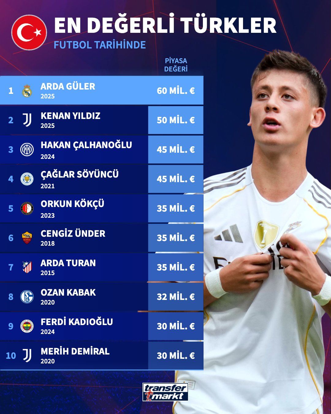 Arda Güler Türk futbol tarihinin en pahalı oyuncusu oldu! 15 milyon euroluk artış 15