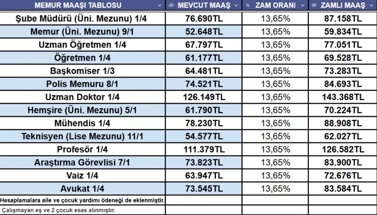 3 aylık veri açıklandı! Memur ve emeklilerin ocak zammı netleşiyor! İşte güncel zam tablosu 7