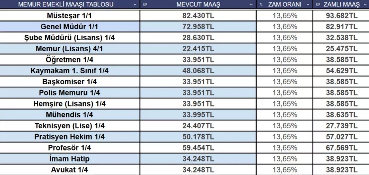 3 aylık veri açıklandı! Memur ve emeklilerin ocak zammı netleşiyor! İşte güncel zam tablosu 8