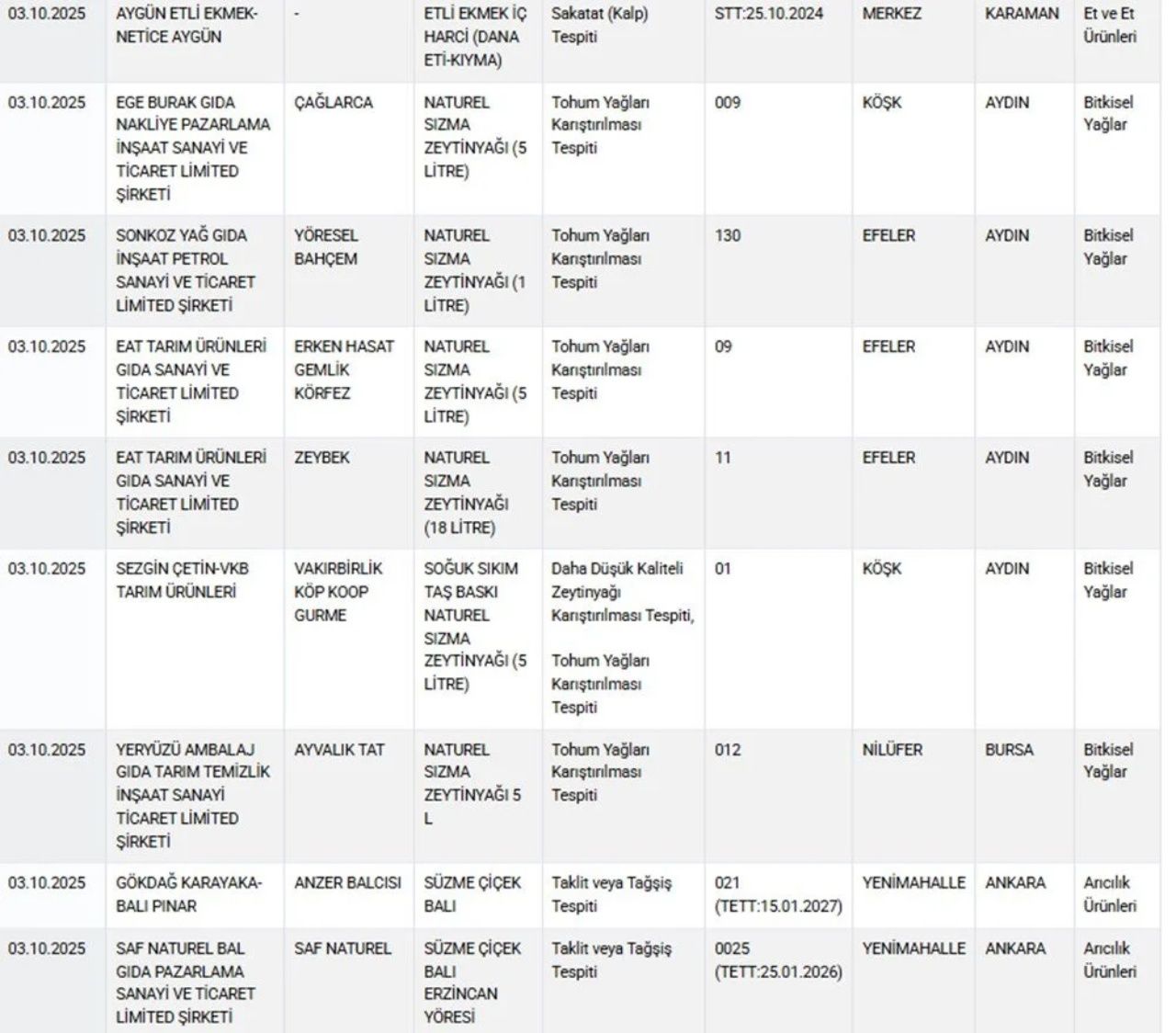 Liste güncellendi! Kıymada kalp, macunda ilaç tespit edildi 4