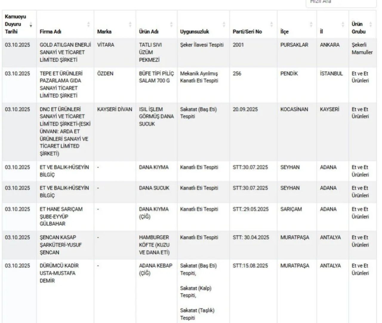 Liste güncellendi! Kıymada kalp, macunda ilaç tespit edildi 5