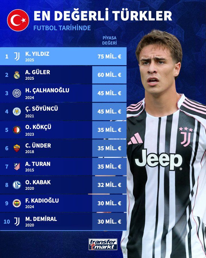 Kenan Yıldız Türk futbol tarihinin en değerli oyuncusu oldu! 25 milyon euroluk artış 6