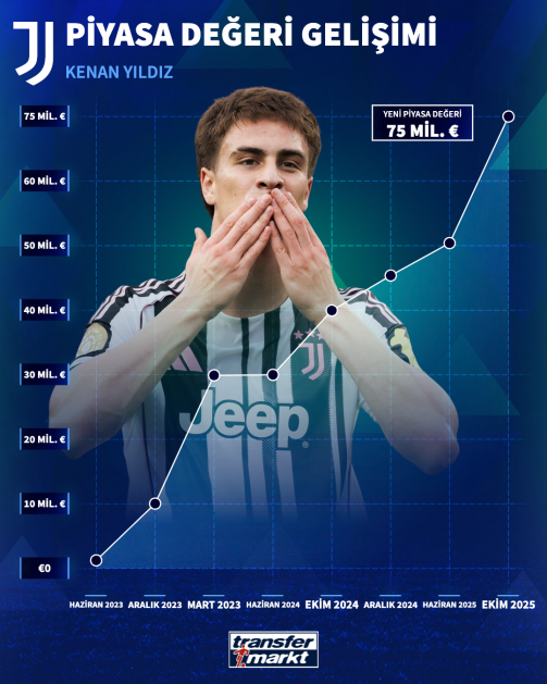 Kenan Yıldız Türk futbol tarihinin en değerli oyuncusu oldu! 25 milyon euroluk artış 3
