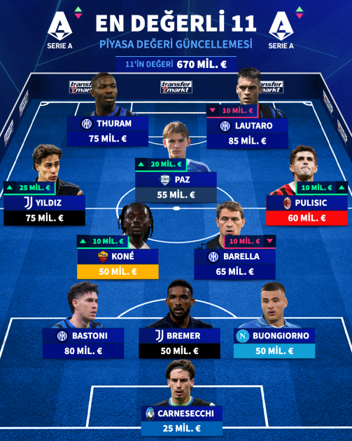 Kenan Yıldız Türk futbol tarihinin en değerli oyuncusu oldu! 25 milyon euroluk artış 7