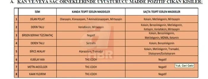 Ünlülere uyuşturucu operasyonu! Test sonuçları belli oldu! 8 ismin sonucu pozitif! 7
