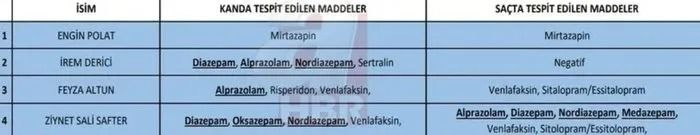 Ünlülere uyuşturucu operasyonu! Test sonuçları belli oldu! 8 ismin sonucu pozitif! 6