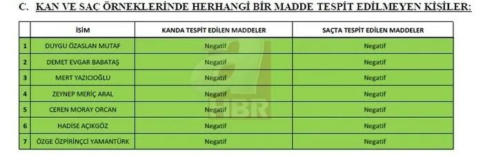 Ünlülere uyuşturucu operasyonu! Test sonuçları belli oldu! 8 ismin sonucu pozitif! 5