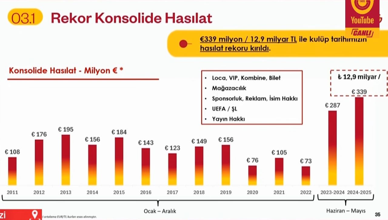 Galatasaray kulüp tarihinin rekorunu kırdı! 339 milyon euroluk çılgın gelir 3