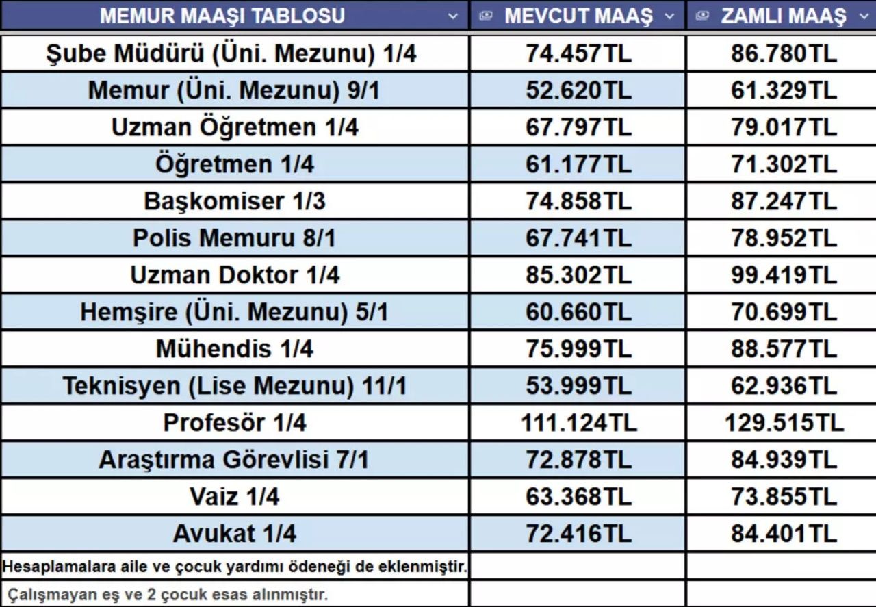 Memur ve emekli ocak zammı netleşiyor! İşte yeni maaş listesi 7