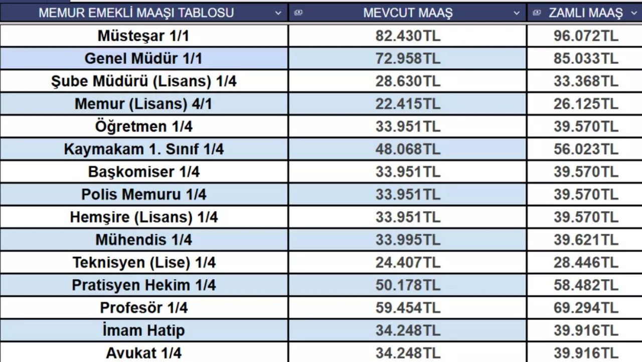 Memur ve emekli ocak zammı netleşiyor! İşte yeni maaş listesi 6