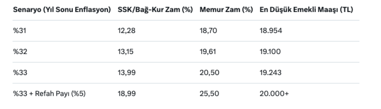 Memur ve emekli maaşlarında yeni hesaplama! Refah payı detayı! En düşük emekli maaşı için rakam verildi 8