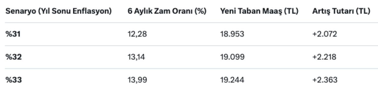 3 ihtimal masada! En düşük emekli maaşı 20 bin TL olur mu? 4