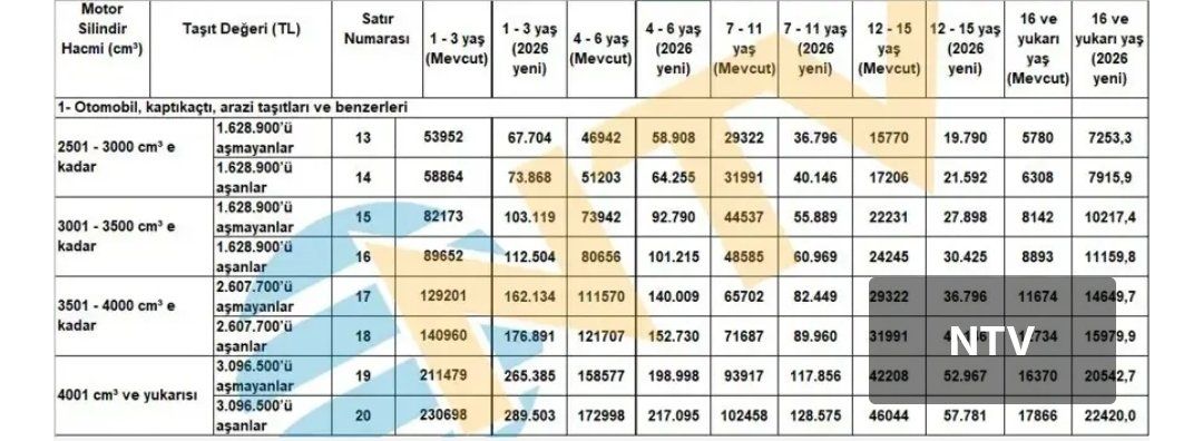 Vergiden, trafik cezaları ve yurt dışı çıkış harcına... Tüm rakamlar değişiyor! Yeniden değerleme oranı belli oldu: Vergi, harç ve cezalara 2026’da yüzde 25,49 zam geliyor... 10