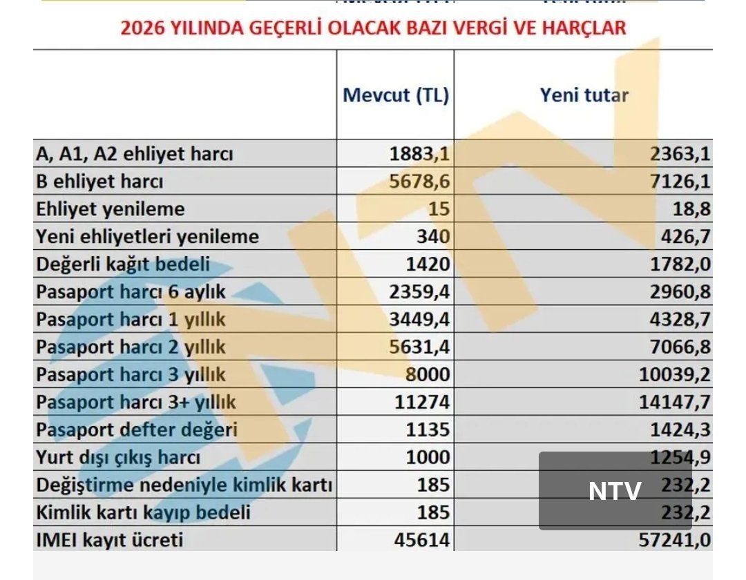 Vergiden, trafik cezaları ve yurt dışı çıkış harcına... Tüm rakamlar değişiyor! Yeniden değerleme oranı belli oldu: Vergi, harç ve cezalara 2026’da yüzde 25,49 zam geliyor... 7