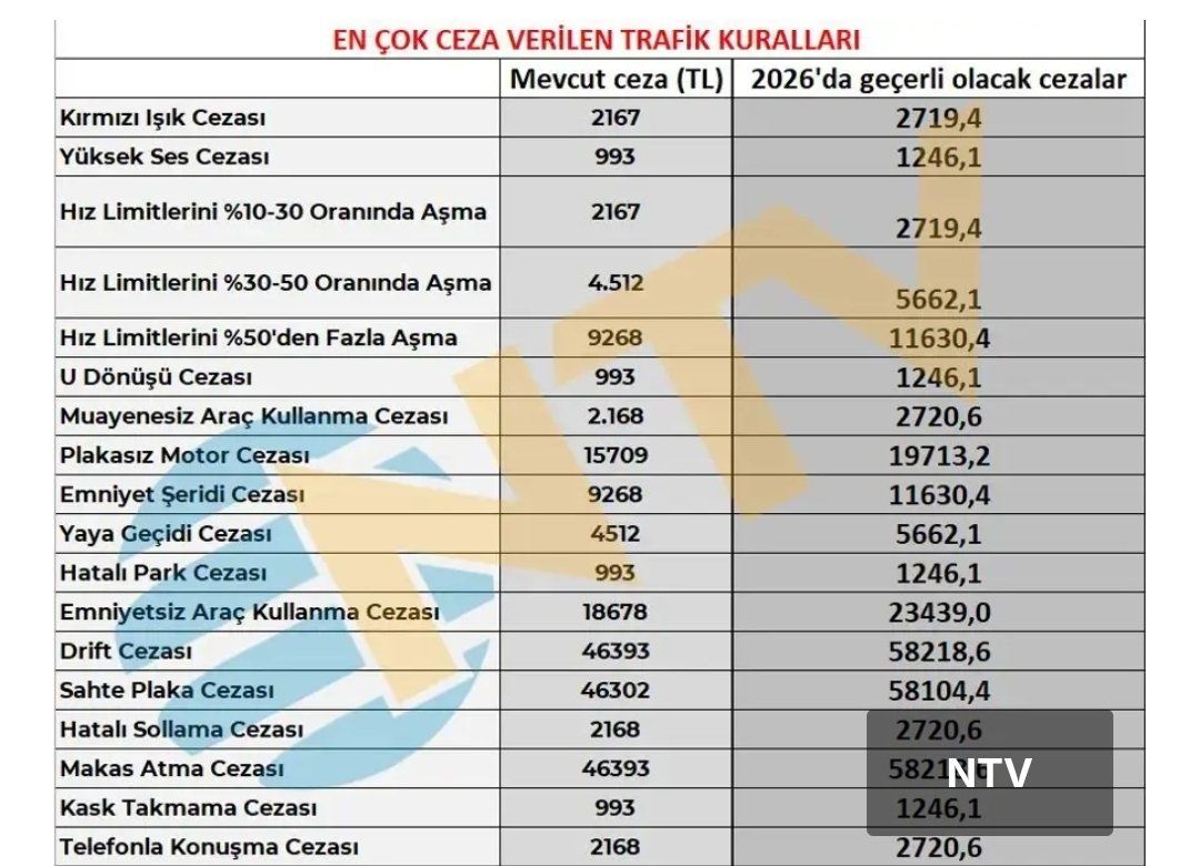 Vergiden, trafik cezaları ve yurt dışı çıkış harcına... Tüm rakamlar değişiyor! Yeniden değerleme oranı belli oldu: Vergi, harç ve cezalara 2026’da yüzde 25,49 zam geliyor... 8