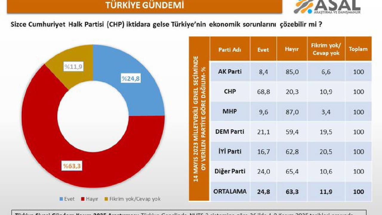 CHP’ye anket tokadı! Vatandaş CHP’nin ekonomi vaatlerine güvenmiyor 2