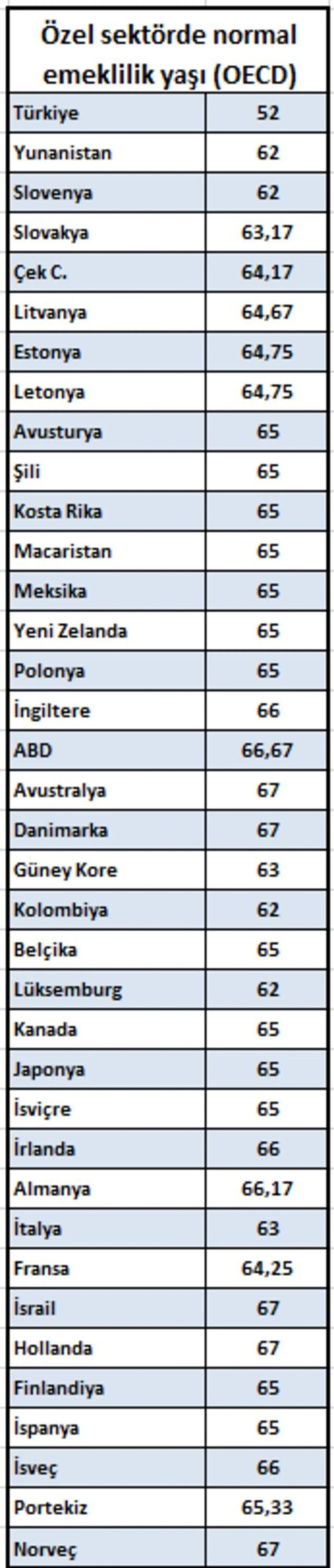 OECD'den çarpıcı açıklama! Dünyada emeklilik yaşı artıyor! Türkiye'de emekli olma yaşı kaç olacak? 8