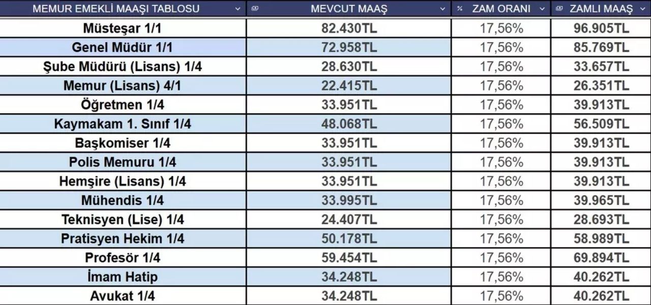 Kim ne kadar zam alacak? Memur ve emeklinin 5 aylık enflasyon farkı belli oldu 7