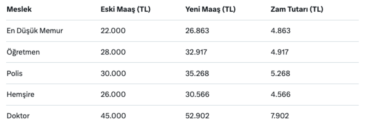 5 aylık enflasyon verisi belli oldu! 2026'da en düşük memur maaşı ne kadar olacak? 7