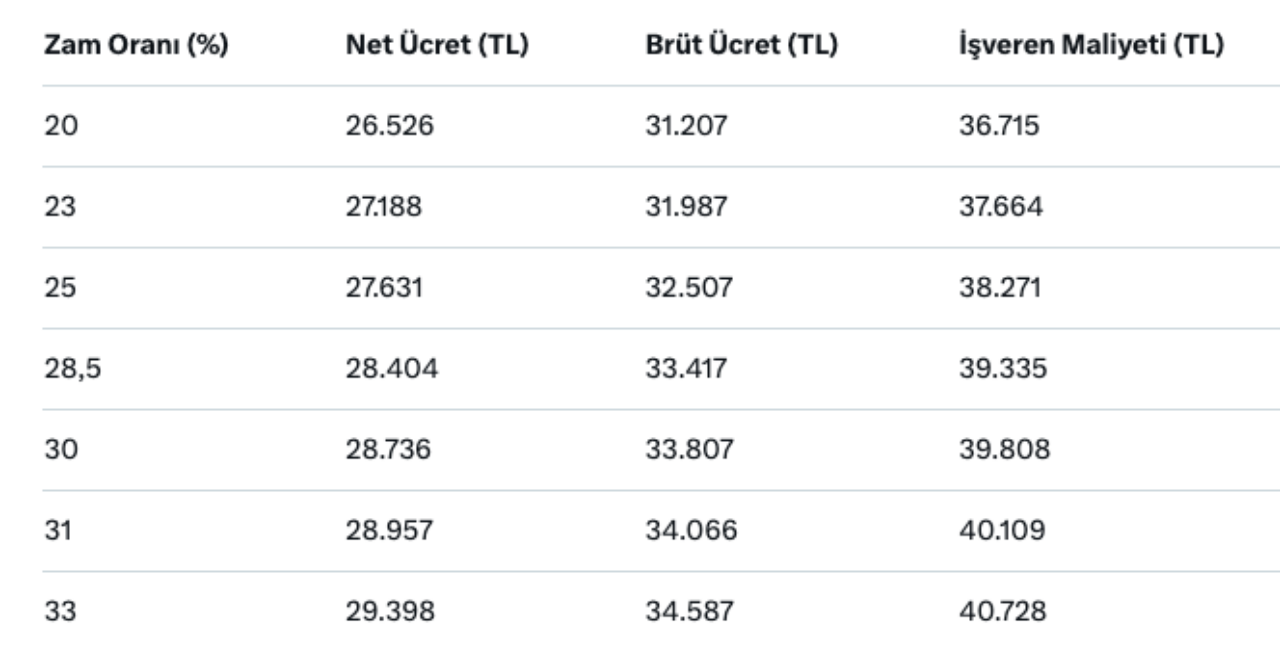 Asgari ücrette denenmemiş formül! Hükümetten 5+5+1 formülü 6