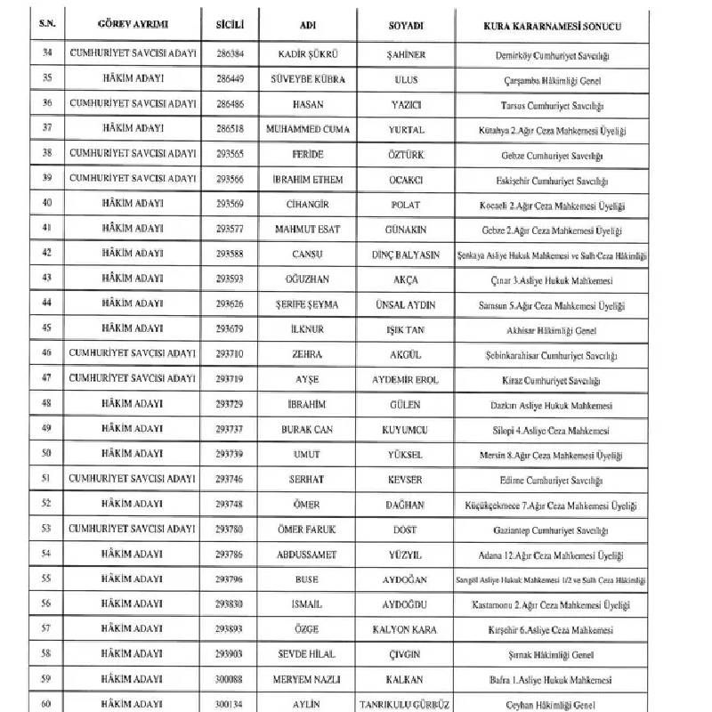 HSK’dan gece yarısı kararı! Resmi Gazete’de yayınlandı: Yargıda beklenen liste açıklandı: İşte o atamalar... 3