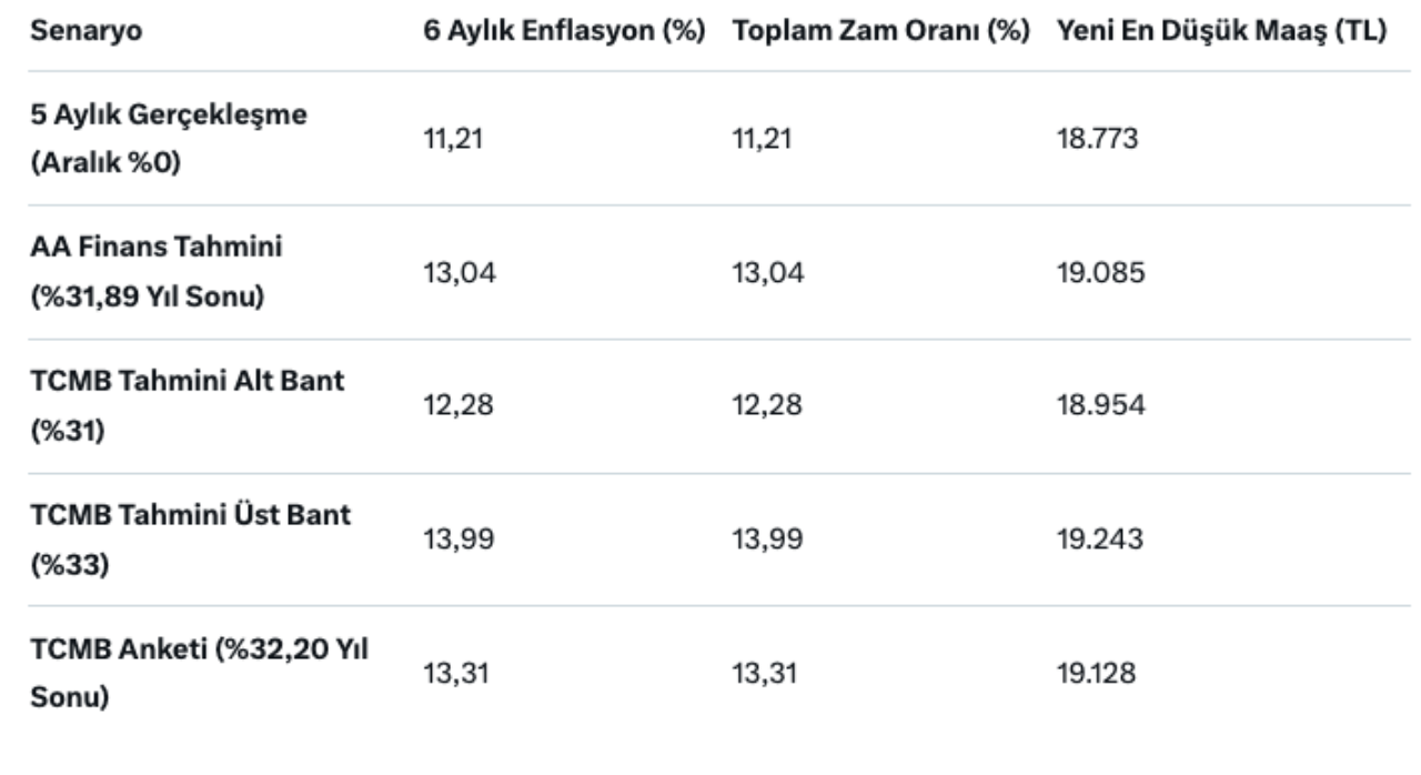 En düşük emekli maaşı için 5 formül masada! 2026 emekli zammı hesapları netleşiyor 5