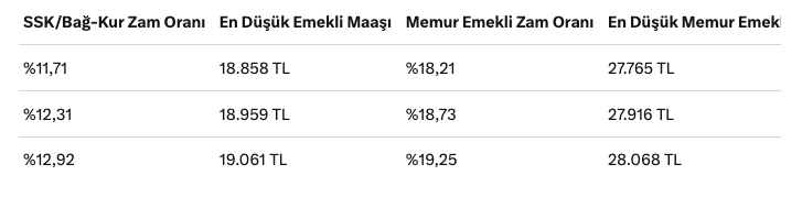 Geriye sadece 1 veri kaldı! En düşük emekli maaşı netleşiyor! 2026'da en düşük emekli maaşı ne kadar olacak? 4
