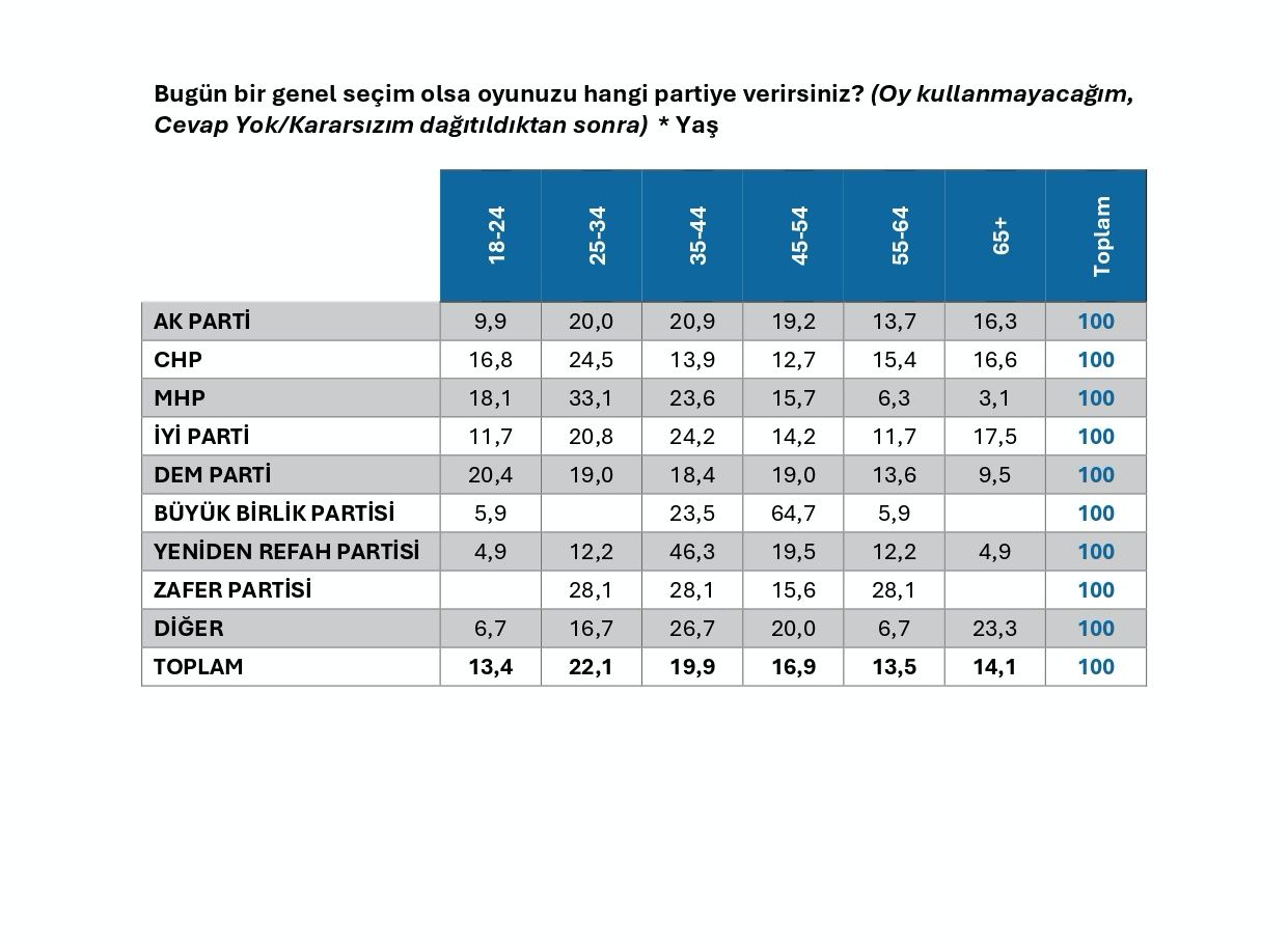 Son seçim anketi SuperHaber'de! "Bugün bir genel seçim olsa oyunuzu hangi partiye verirsiniz?" AK Parti ile CHP arasındaki fark açılıyor... 13