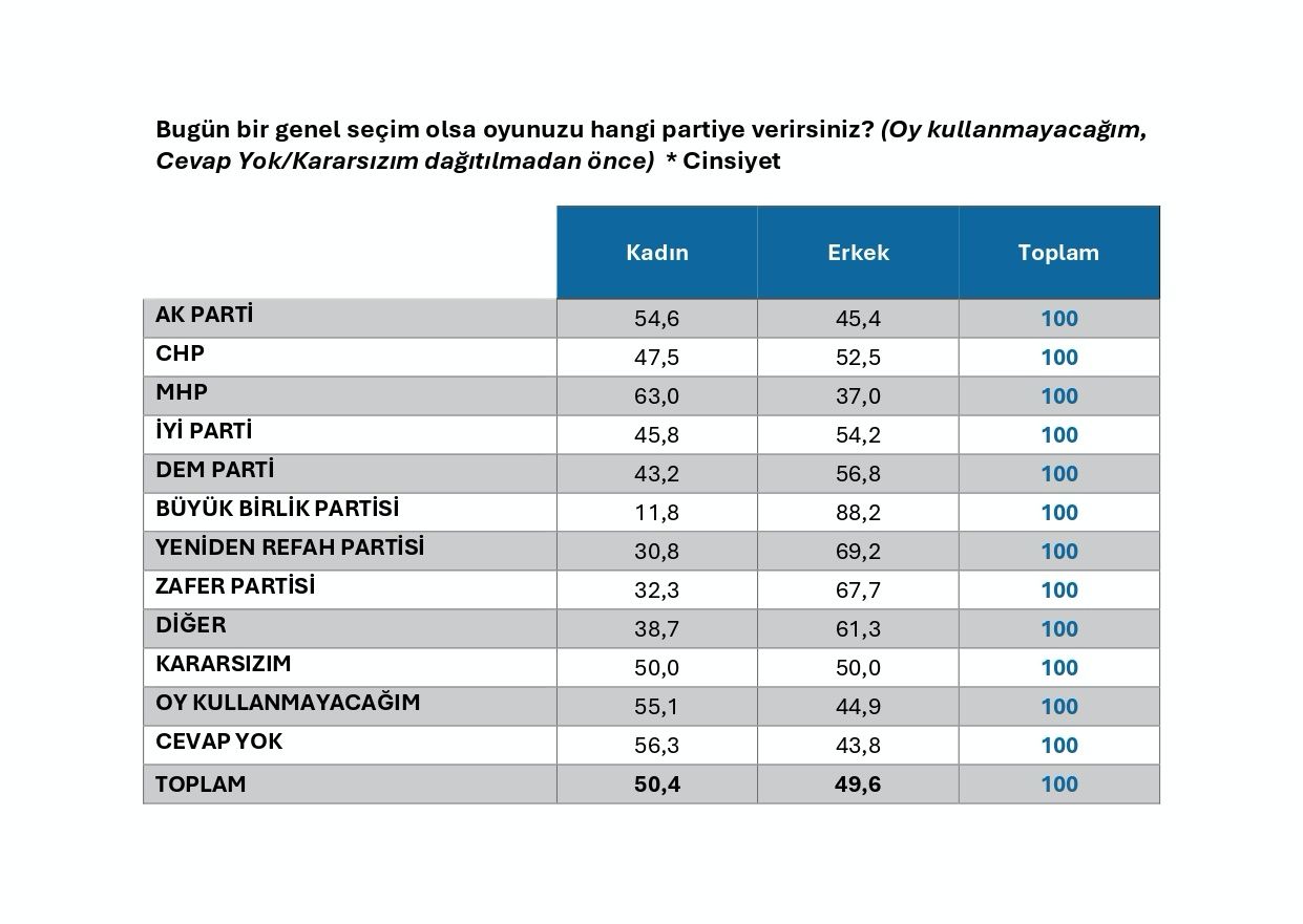 Son seçim anketi SuperHaber'de! "Bugün bir genel seçim olsa oyunuzu hangi partiye verirsiniz?" AK Parti ile CHP arasındaki fark açılıyor... 7