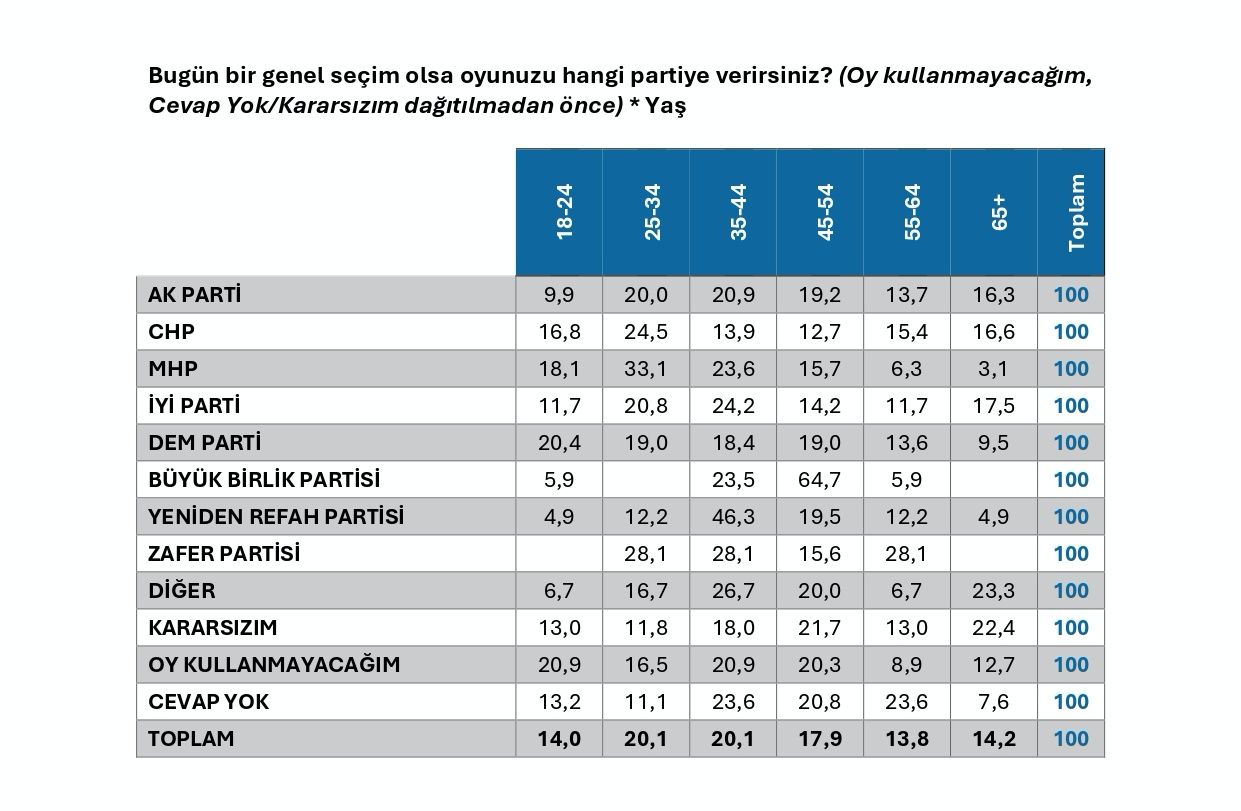 Son seçim anketi SuperHaber'de! "Bugün bir genel seçim olsa oyunuzu hangi partiye verirsiniz?" AK Parti ile CHP arasındaki fark açılıyor... 8