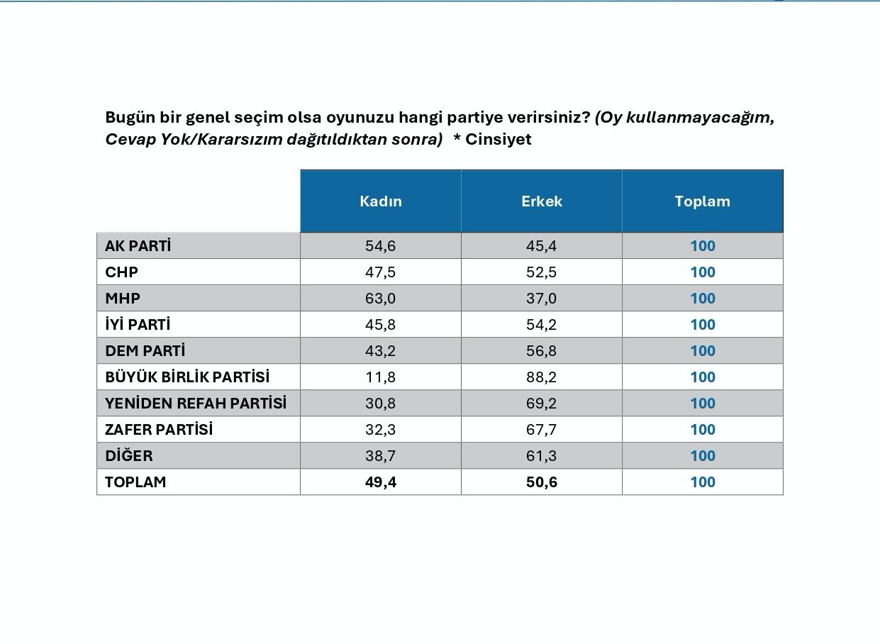 Son seçim anketi SuperHaber'de! "Bugün bir genel seçim olsa oyunuzu hangi partiye verirsiniz?" AK Parti ile CHP arasındaki fark açılıyor... 12
