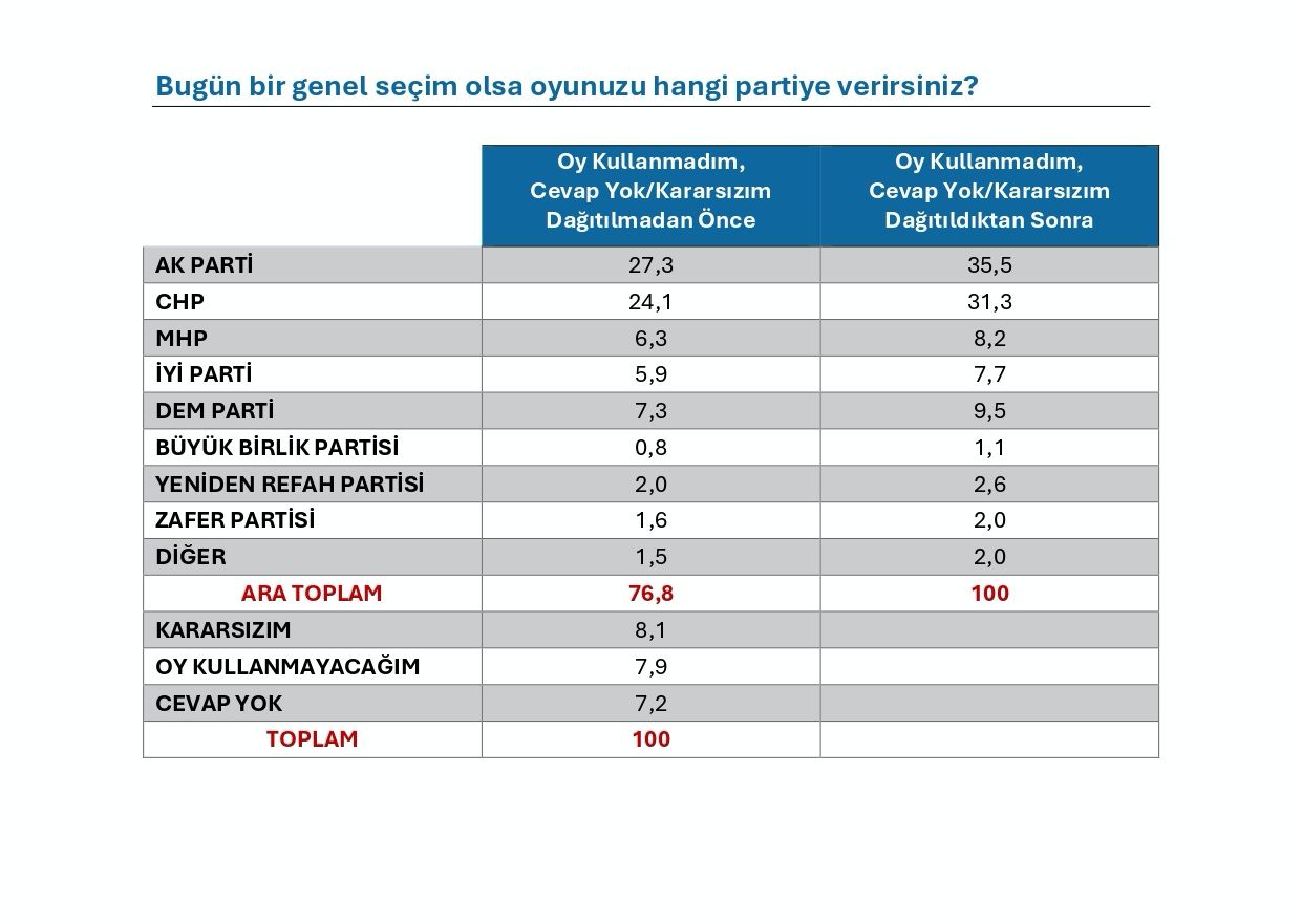 Son seçim anketi SuperHaber'de! "Bugün bir genel seçim olsa oyunuzu hangi partiye verirsiniz?" AK Parti ile CHP arasındaki fark açılıyor... 5