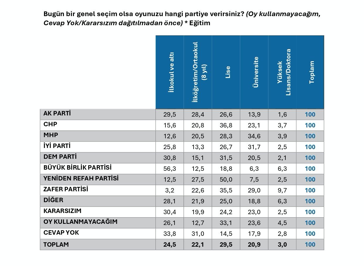 Son seçim anketi SuperHaber'de! "Bugün bir genel seçim olsa oyunuzu hangi partiye verirsiniz?" AK Parti ile CHP arasındaki fark açılıyor... 9