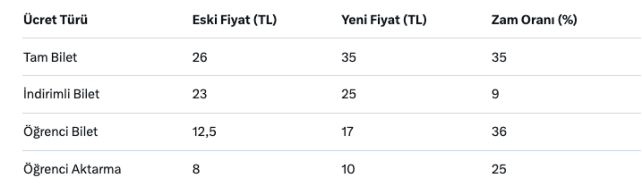 Ankara'da toplu taşımaya %35 zam geldi! Mansur Yavaş 1 ay önce ücretsiz olacak demişti 2