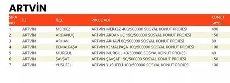 TOKİ 500 bin konut hangi ilçelerde yapılacak? İşte TOKİ 500 bin sosyal konutların yapılacağı ilçeler 10