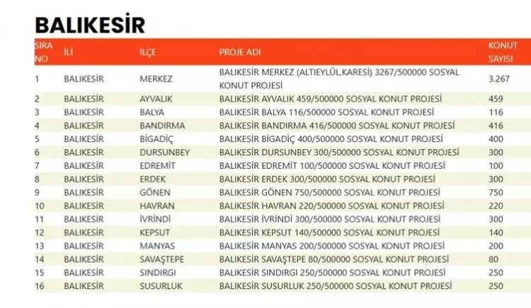 TOKİ 500 bin konut hangi ilçelerde yapılacak? İşte TOKİ 500 bin sosyal konutların yapılacağı ilçeler 12