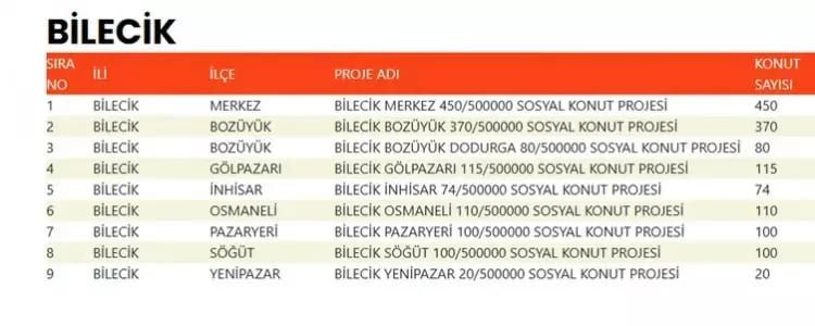 TOKİ 500 bin konut hangi ilçelerde yapılacak? İşte TOKİ 500 bin sosyal konutların yapılacağı ilçeler 13