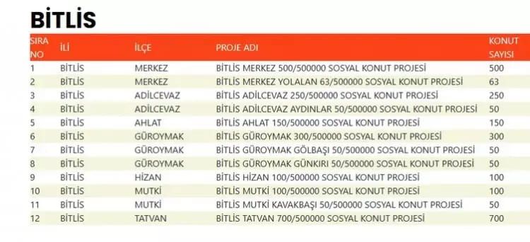 TOKİ 500 bin konut hangi ilçelerde yapılacak? İşte TOKİ 500 bin sosyal konutların yapılacağı ilçeler 15
