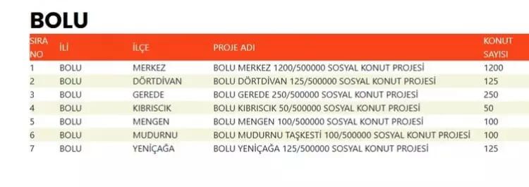 TOKİ 500 bin konut hangi ilçelerde yapılacak? İşte TOKİ 500 bin sosyal konutların yapılacağı ilçeler 16