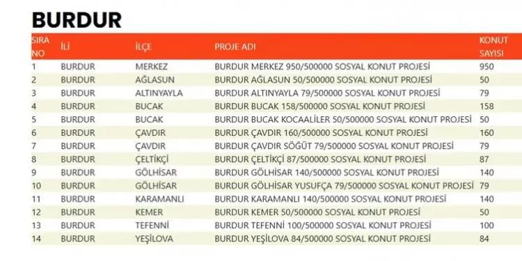 TOKİ 500 bin konut hangi ilçelerde yapılacak? İşte TOKİ 500 bin sosyal konutların yapılacağı ilçeler 17