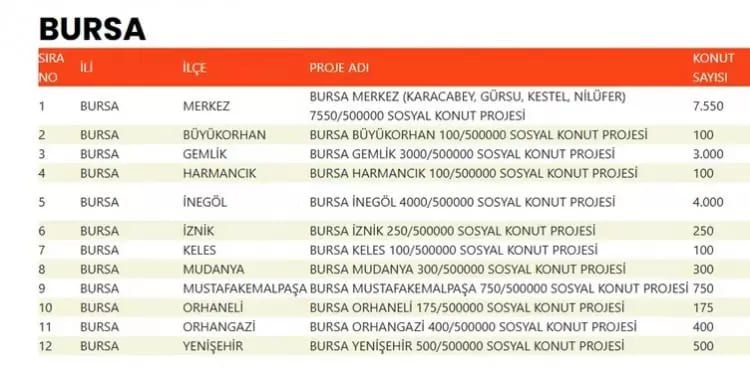 TOKİ 500 bin konut hangi ilçelerde yapılacak? İşte TOKİ 500 bin sosyal konutların yapılacağı ilçeler 18