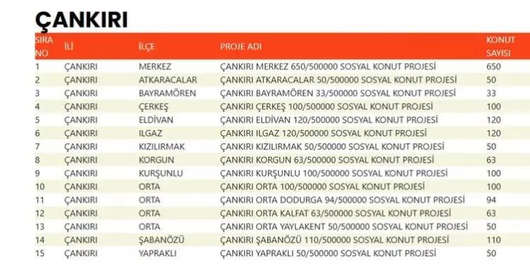 TOKİ 500 bin konut hangi ilçelerde yapılacak? İşte TOKİ 500 bin sosyal konutların yapılacağı ilçeler 20